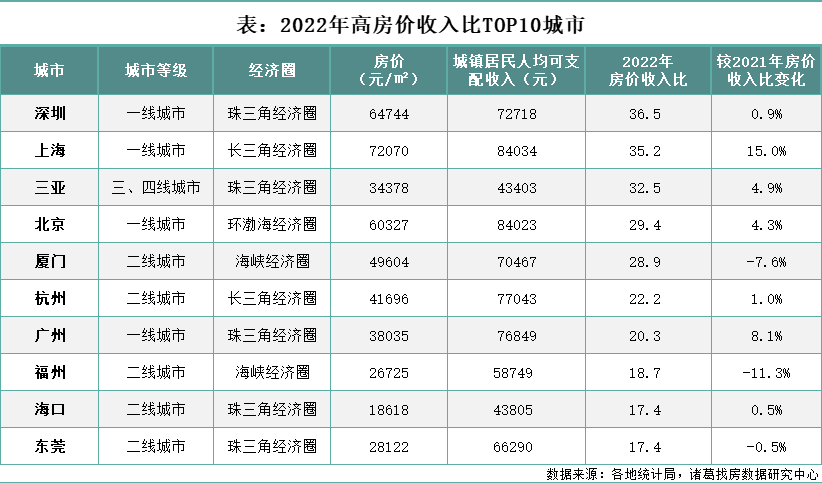 诸葛找房：2022年百城房价收入比持续回落 一线城市购房压力加大_中国网地产