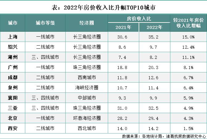 诸葛找房：2022年百城房价收入比持续回落 一线城市购房压力加大_中国网地产