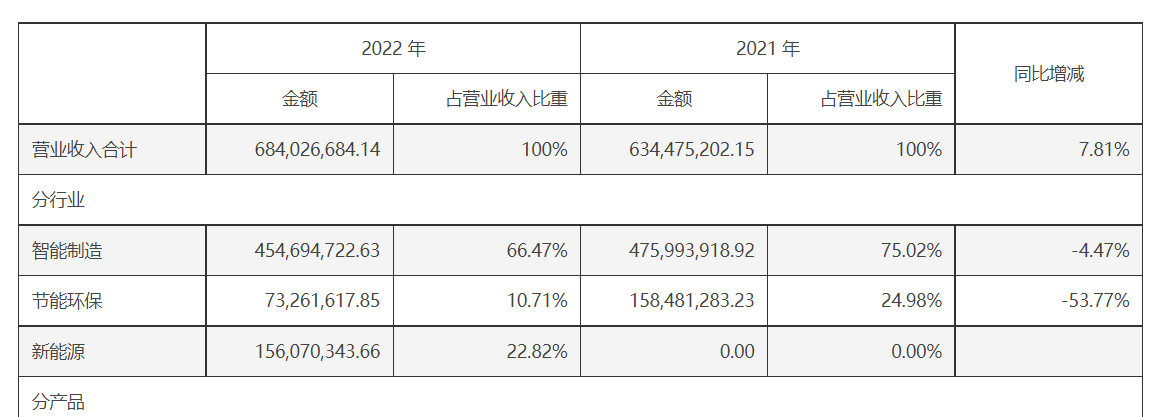 kb体育宝馨科技2022年净利润翻倍超前布局新能源赛道将迎收获期(图3)