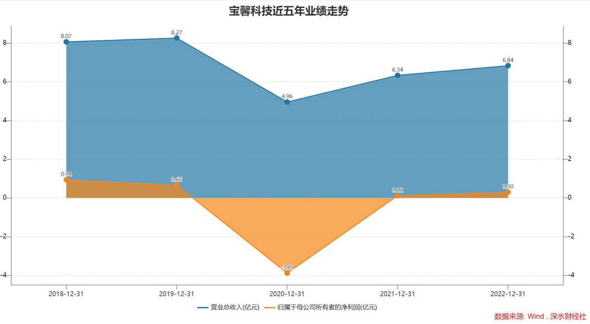 kb体育宝馨科技2022年净利润翻倍超前布局新能源赛道将迎收获期(图2)