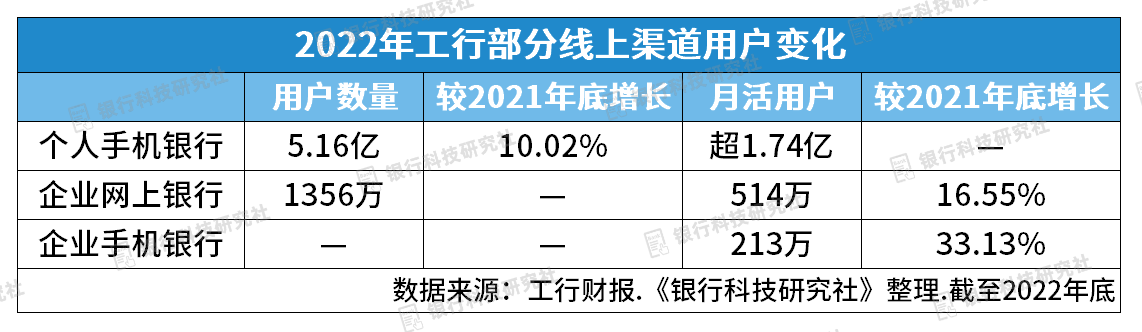 工行2022年金融科技投入超262亿,建立数据中台运营中心