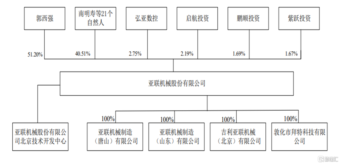 半岛亚联机械冲击深主板拟募资超4亿元综合毛利率存波动(图1)