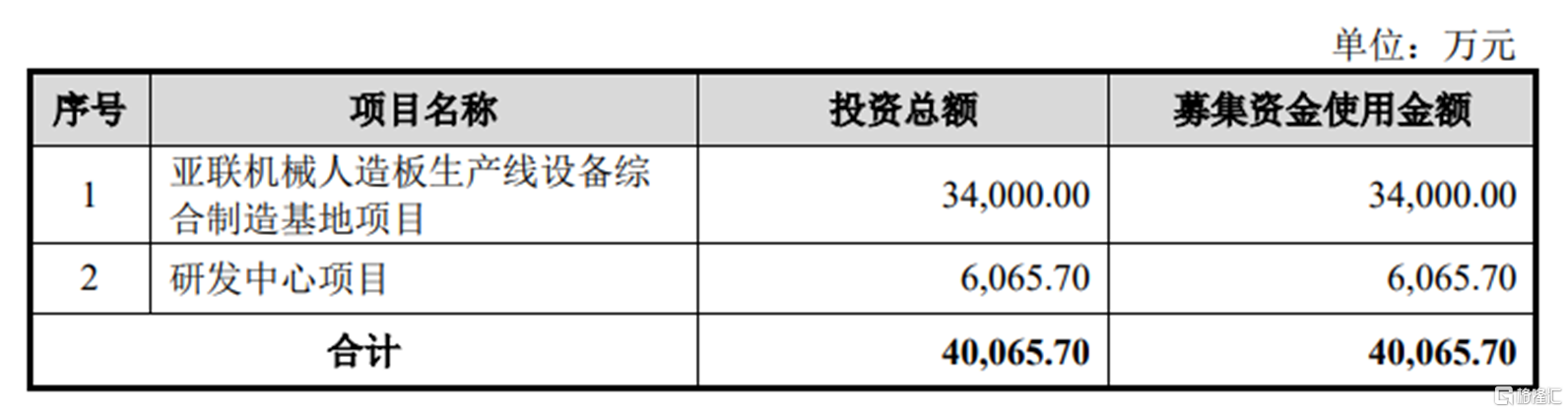 半岛亚联机械冲击深主板拟募资超4亿元综合毛利率存波动(图2)