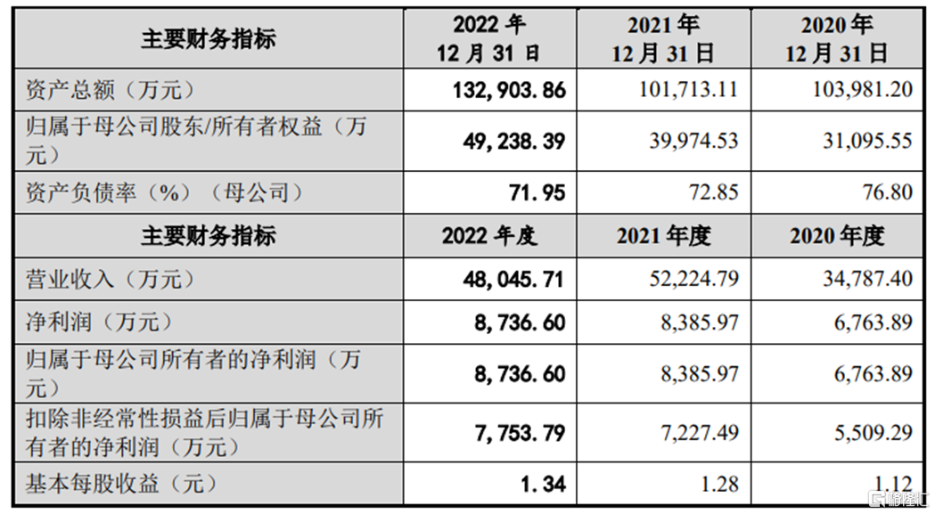 半岛亚联机械冲击深主板拟募资超4亿元综合毛利率存波动(图3)