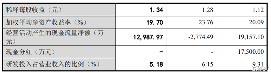 半岛亚联机械冲击深主板拟募资超4亿元综合毛利率存波动(图4)