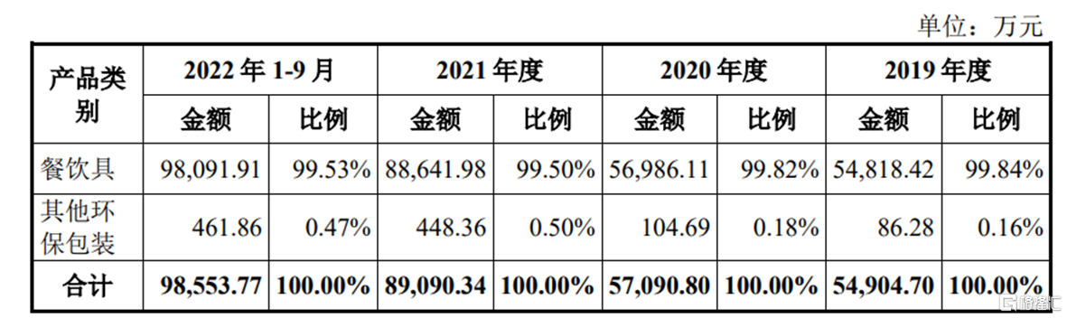 众鑫股份闯关沪主板主营业务毛利率逐年下滑境外销售存风险(图5)