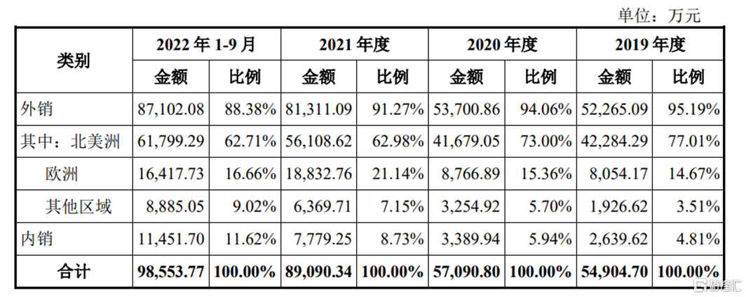 众鑫股份闯关沪主板主营业务毛利率逐年下滑境外销售存风险(图6)