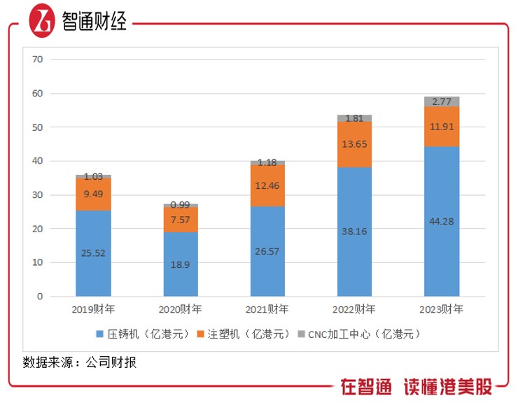 pg电子模拟器平台力劲科技：超大型压铸机交付量同增57%五大战略锁定需求风口(图1)