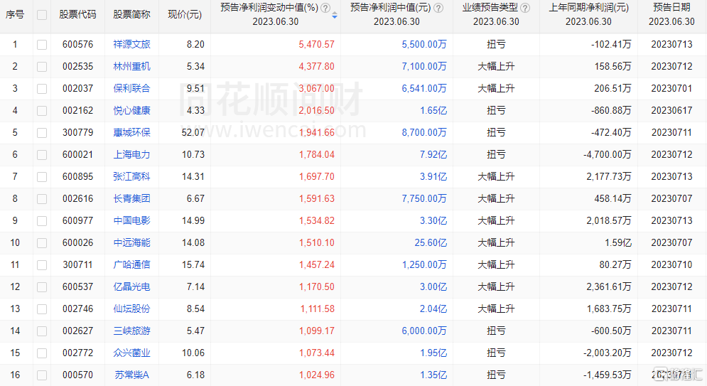 超七成预喜,最高预增超5000%!“半年报预增股”持续受追捧_中金在线财经号