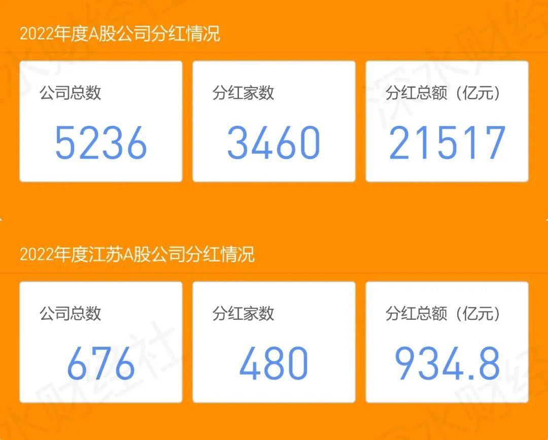 2022江苏A股上市公司分红榜：回报股东能力哪家强？_中金在线财经号
