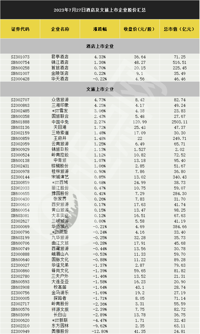 澳门人威尼斯官方网站文旅部喊话提升入境游便利化水平旅行社概念盘中大涨(图1)