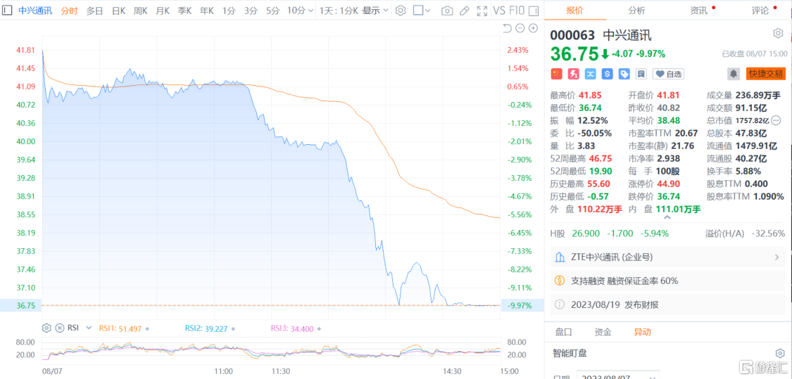 又遭传闻带崩？千亿巨头直线跳水！中兴通讯午后闪崩，发生了什么 中金在线财经号