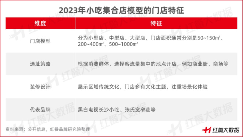 b体育《小吃店模型创新分析报告2023》发布小吃集合店蓝海来来袭(图9)