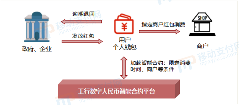 工商银行数字人民币智能合约平台,加速推进应用场景落地_中金在线财经号