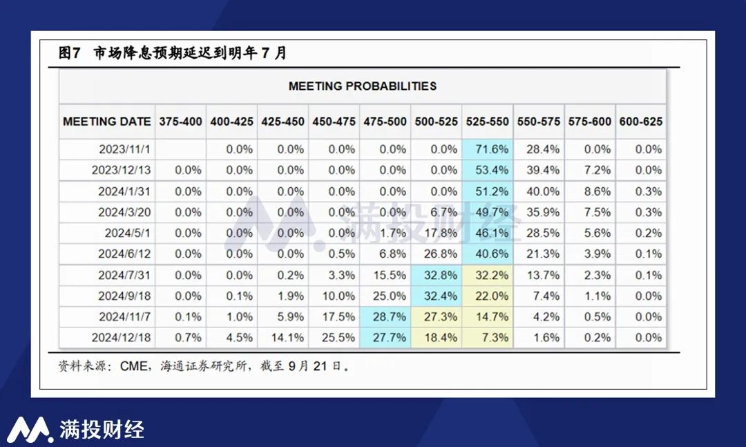 降息预期再次拉长,影响几何?——浅析美联储9月议息会议_中金在线财经号