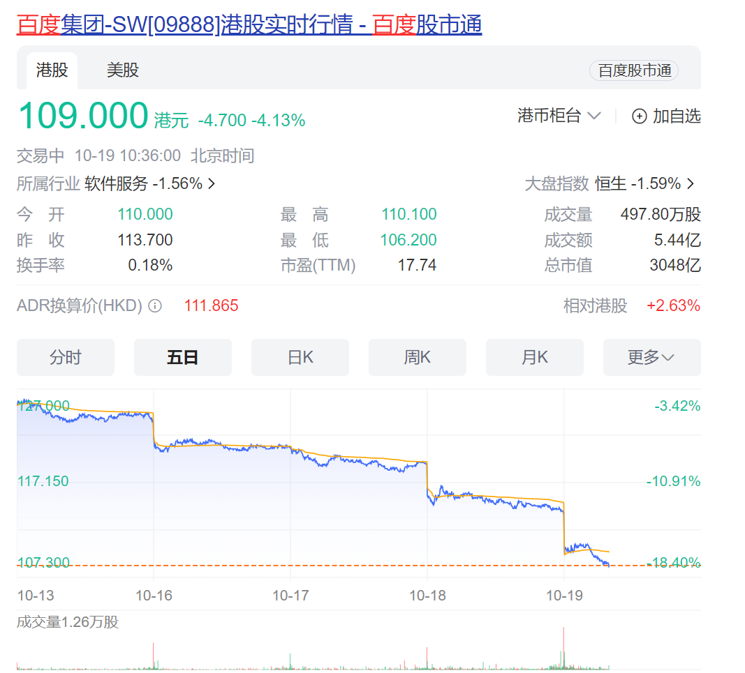 百度世界大会后港股三连跌，最大跌幅超18%，市值约为腾讯的1_中金在线财经号