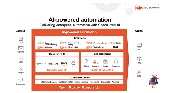 hth·华体会体育UiPath：一家由生成式AI驱动的流程自动化软件公司(图4)