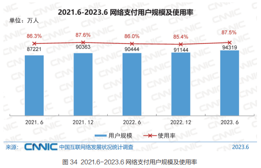 中国互联网络发展状况统计报告：2021.6-2023.6网络支付用户规模及使用率