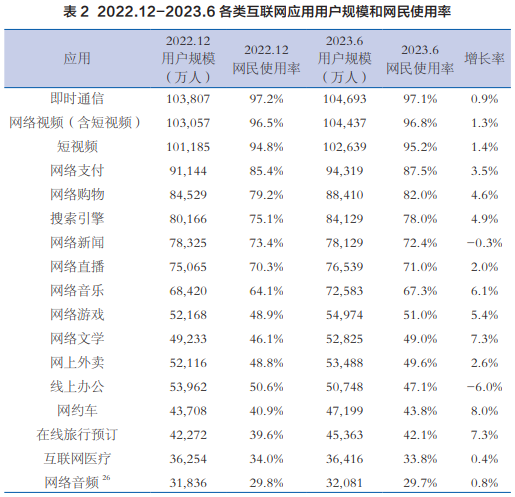 2022.12-2023.6各类互联网应用用户规模和网民使用率