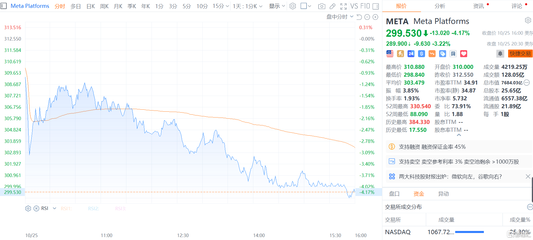 Q3净利飙升164%，Meta广告营收增速，元宇宙继续亏！_中金在线财经号