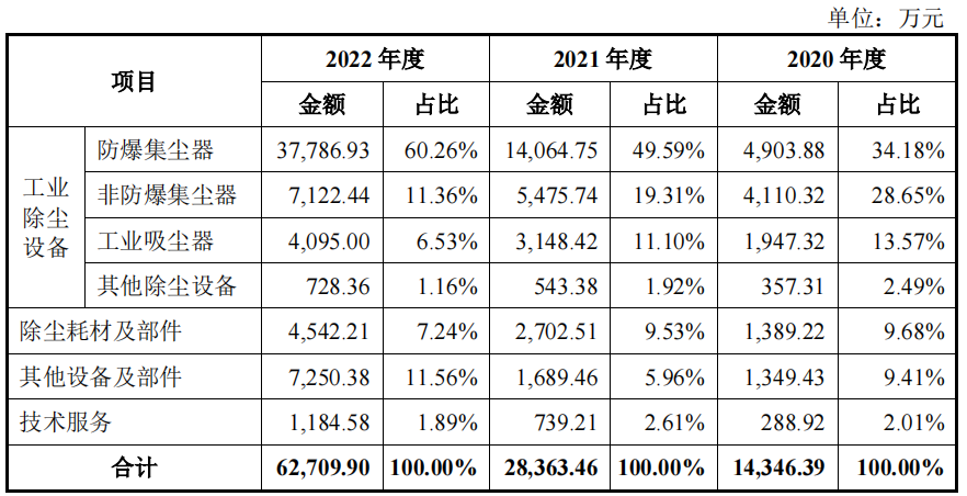 江南·体育(中国)官方网站受益锂电池汇乐技术夫妻卖除尘设备超十亿收现不足半(图3)