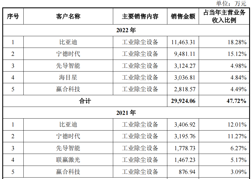 江南·体育(中国)官方网站受益锂电池汇乐技术夫妻卖除尘设备超十亿收现不足半(图5)