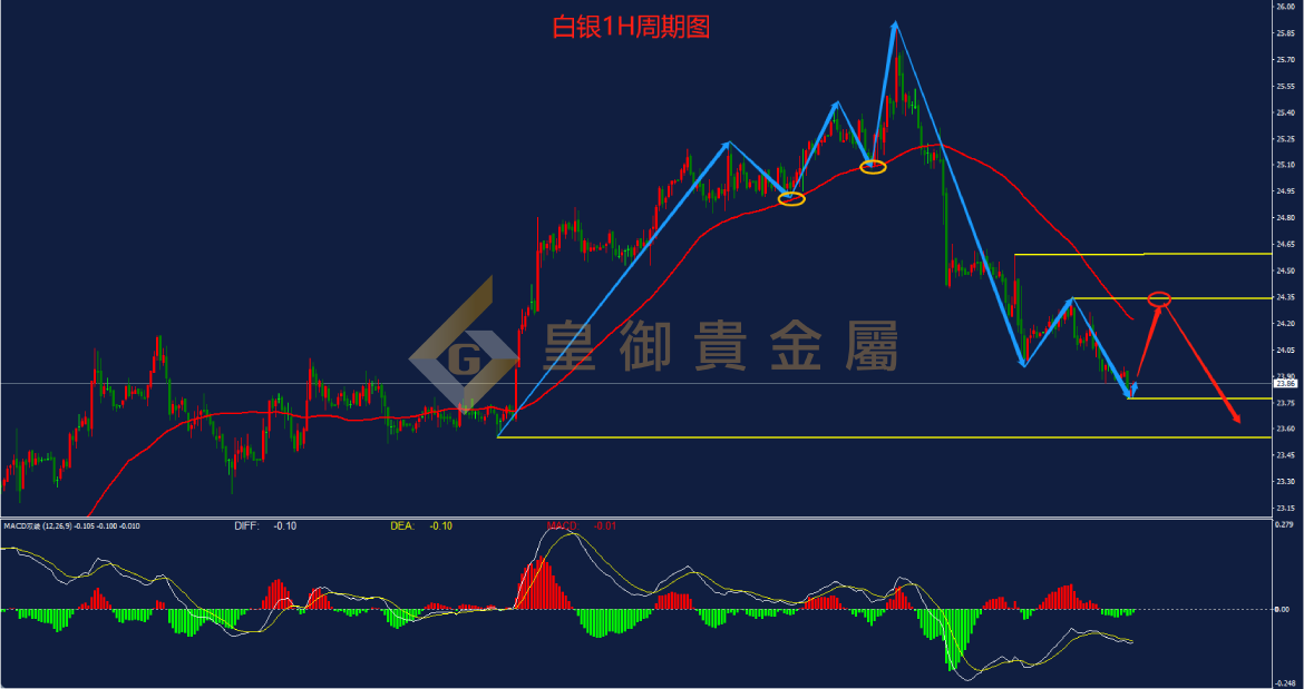 皇御白银走势图