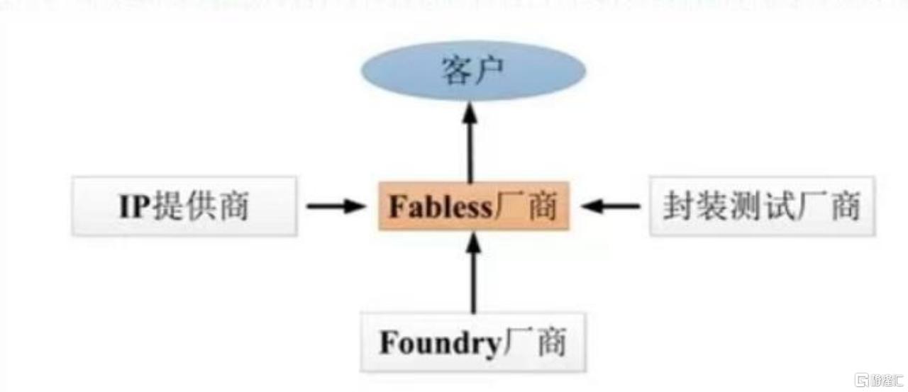 开元体育官方网站芯片产业深度梳理：芯片公司的分类、模式、特色与潜力(图1)