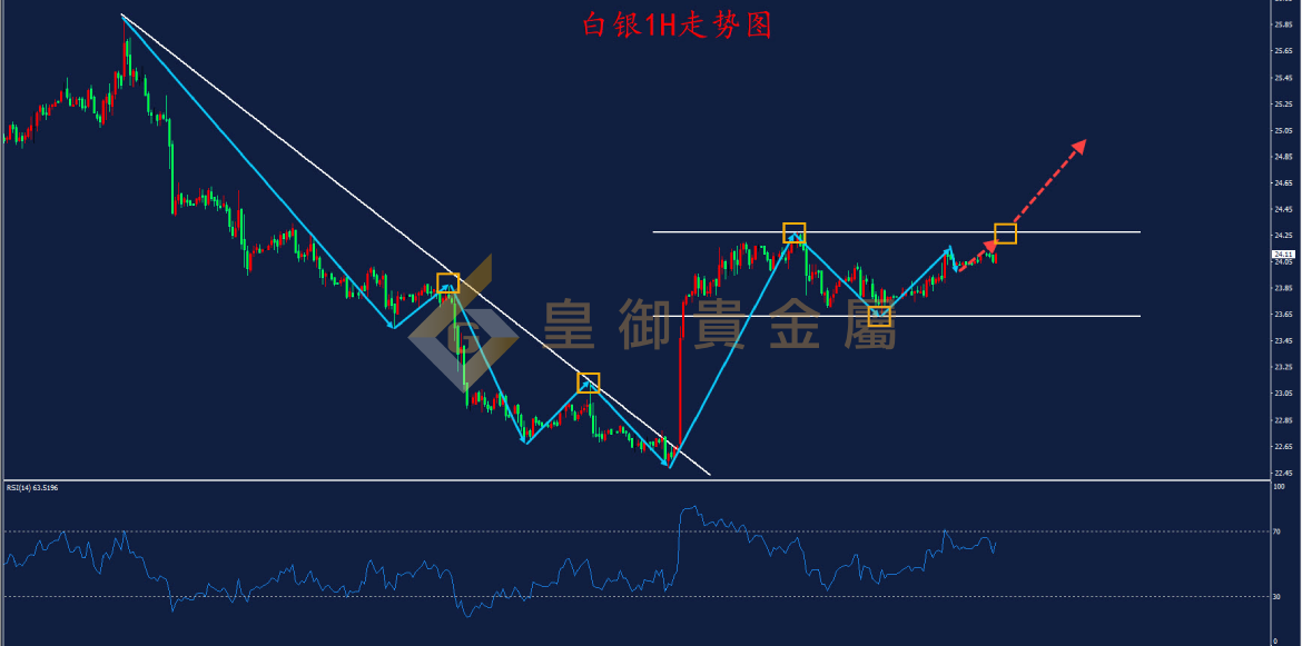 皇御白银走势图
