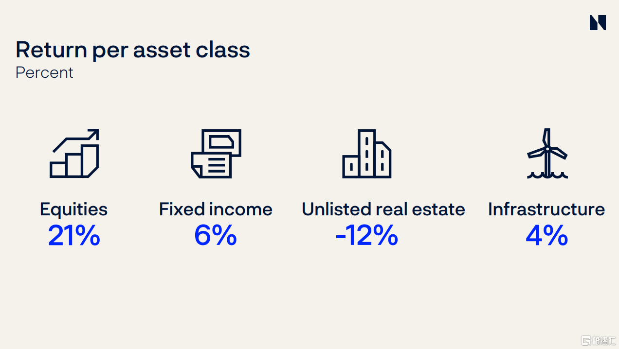 一年就翻身！挪威主权基金大赚2130亿美元_中金在线财经号