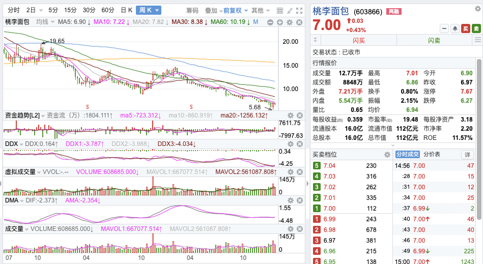 华体网综合刊行价1376元现在7元跌幅49%桃李面包市值削减多项财政