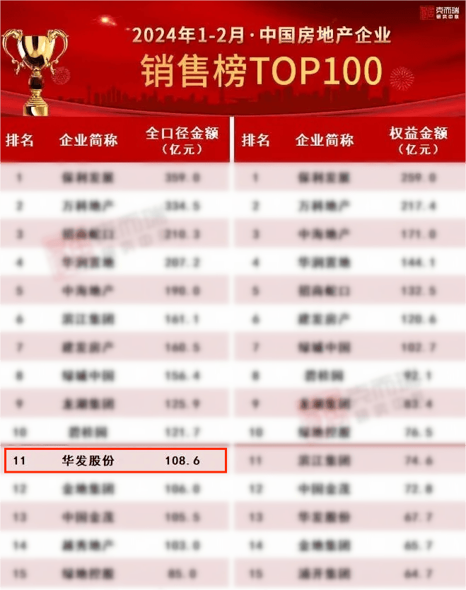 （克而瑞2023年1-12月中国房企销售排名）