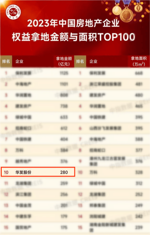 （中指研究院2023年1-12月中国房企权益拿地排名）