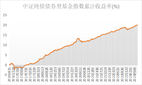 纯债券_债券资本利得_债券利息收益