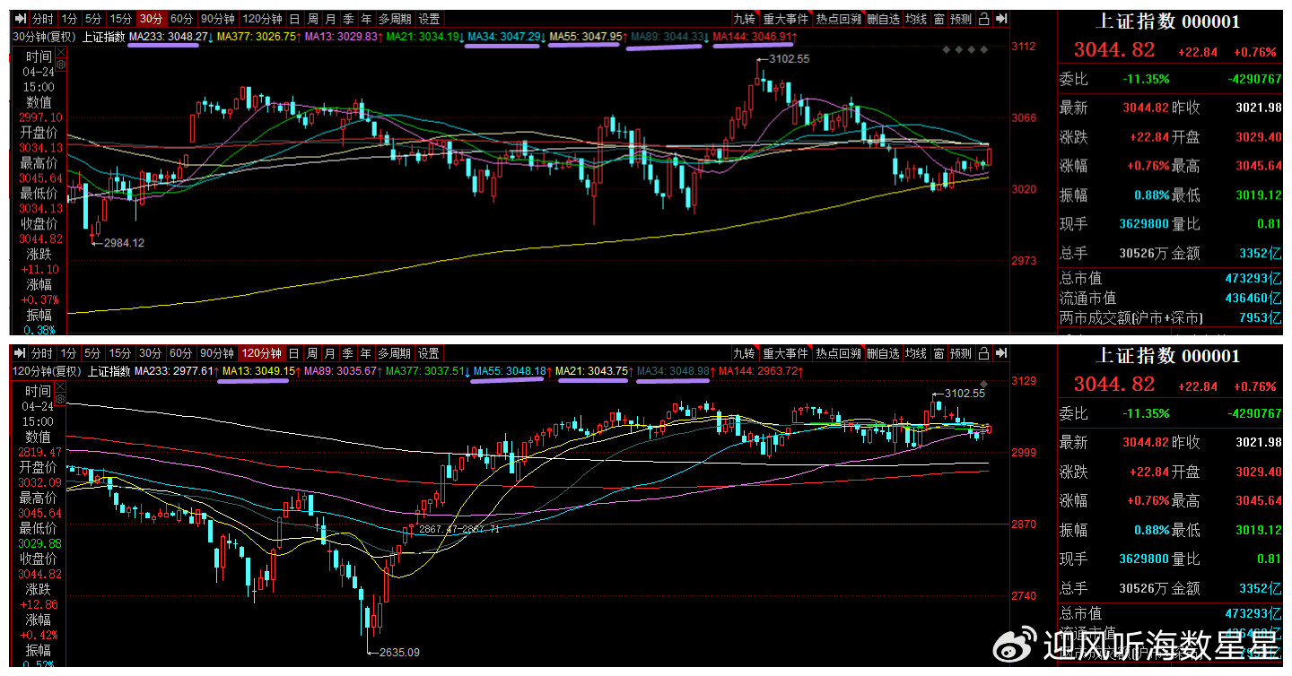 关注大盘能否收复失守的短线均线密集共振区域，多方亟需补足量能_中金在线财经号