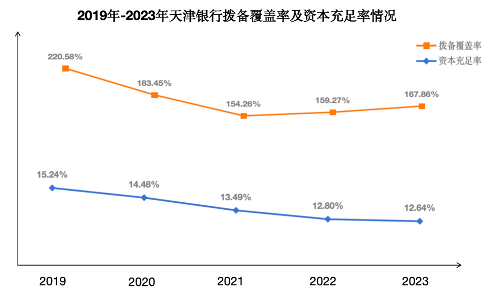 天津银行业绩双增，四年来首次分红