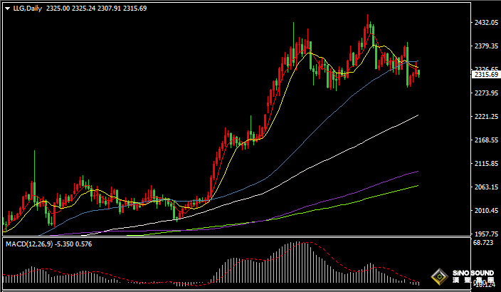 汉声张新才:[6月13日晚评]国际金价冲高回落，短线维持区间盘整