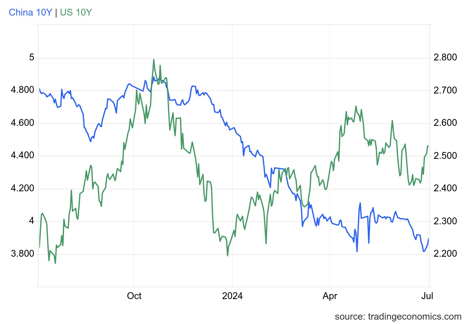 gcny10yr_gov - 2024-07-02T173906.221.png