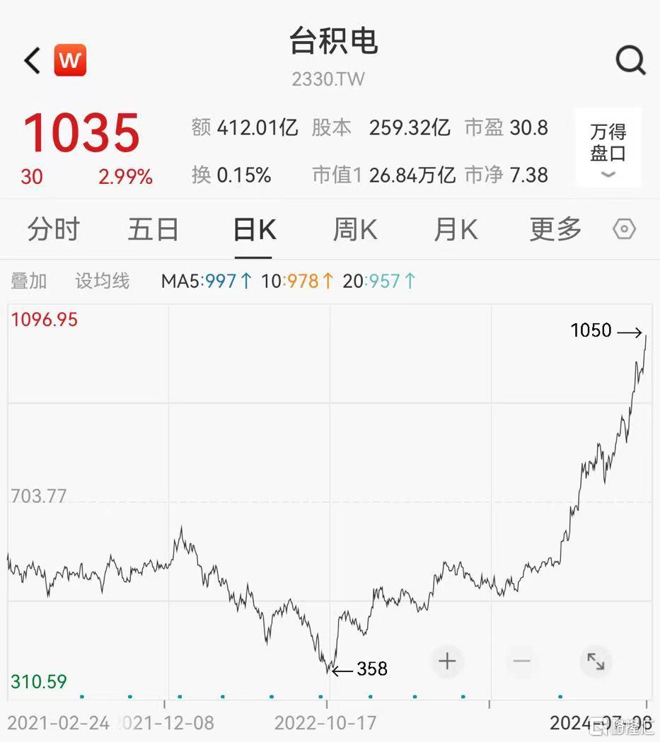 涨价预期升温！台积电再创新高，万亿市值近在眼前？_中金在线财经号