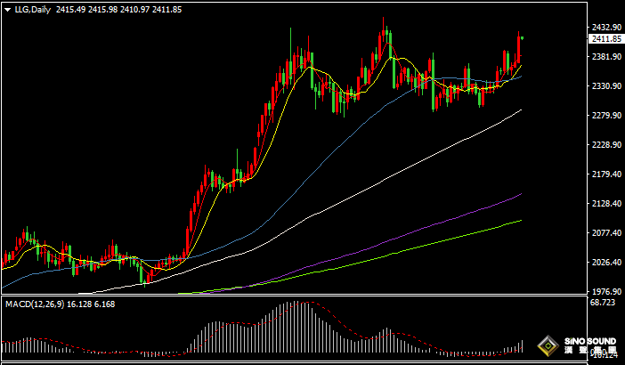 汉声张新才:[7月12日早评]美国6月份通胀数据降温，美元跳水下跌金价突破2400美元