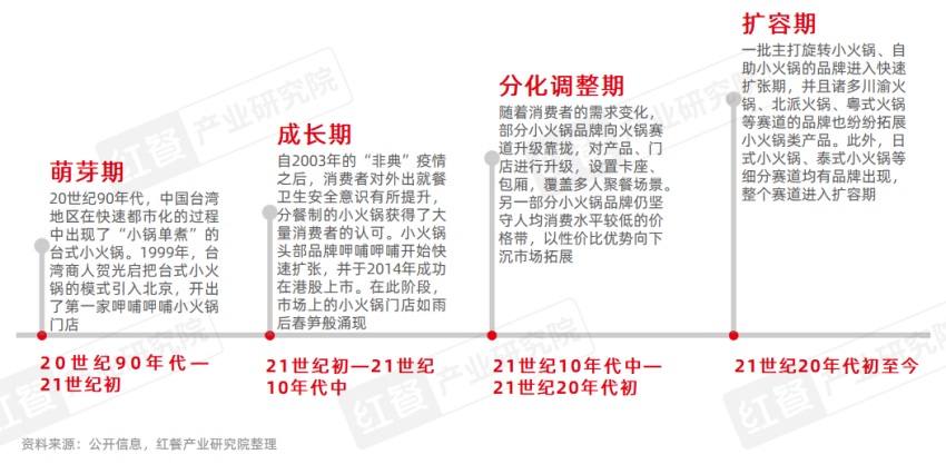 小火锅品类发展报告2024发布：人均消费价格在60元以下(图2)