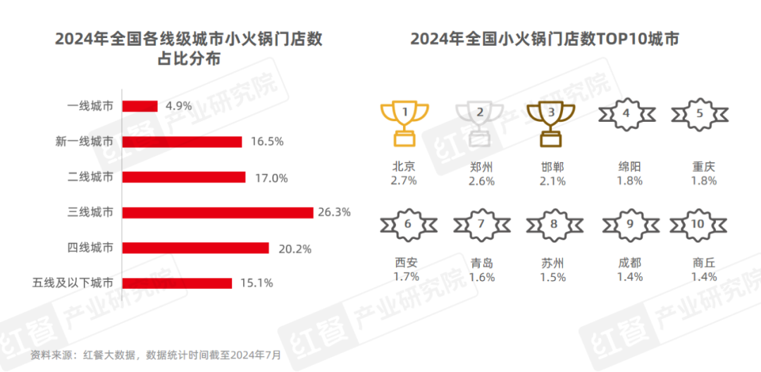 小火锅品类发展报告2024发布：人均消费价格在60元以下(图4)