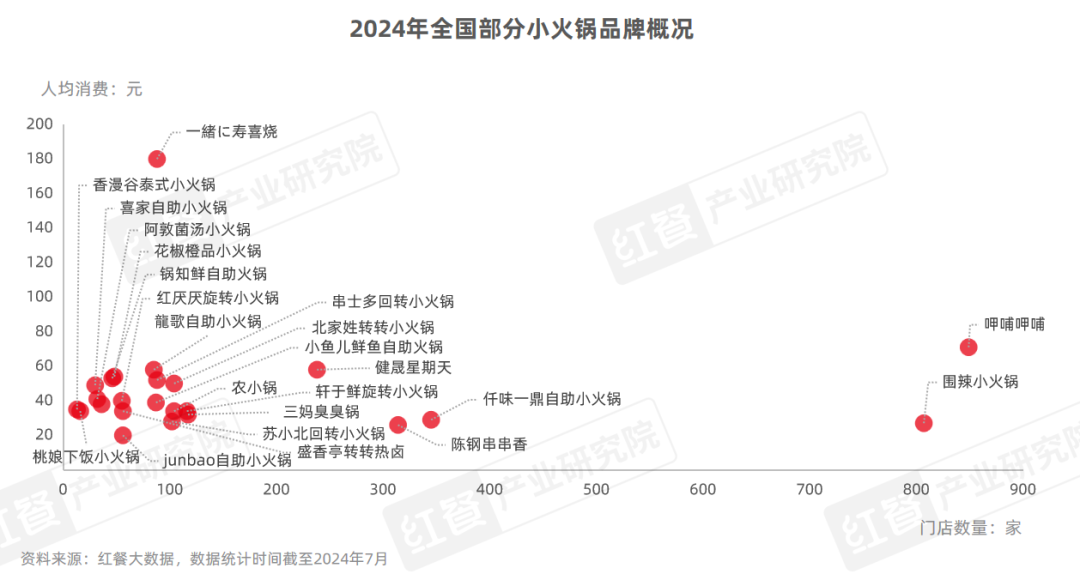 小火锅品类发展报告2024发布：人均消费价格在60元以下(图5)