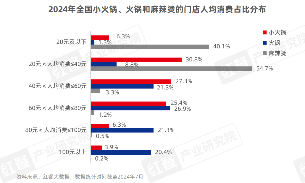 小火锅品类发展报告2024发布：人均消费价格在60元以下(图9)