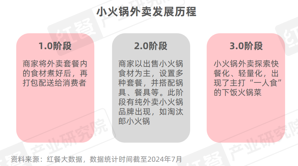 小火锅品类发展报告2024发布：人均消费价格在60元以下(图12)