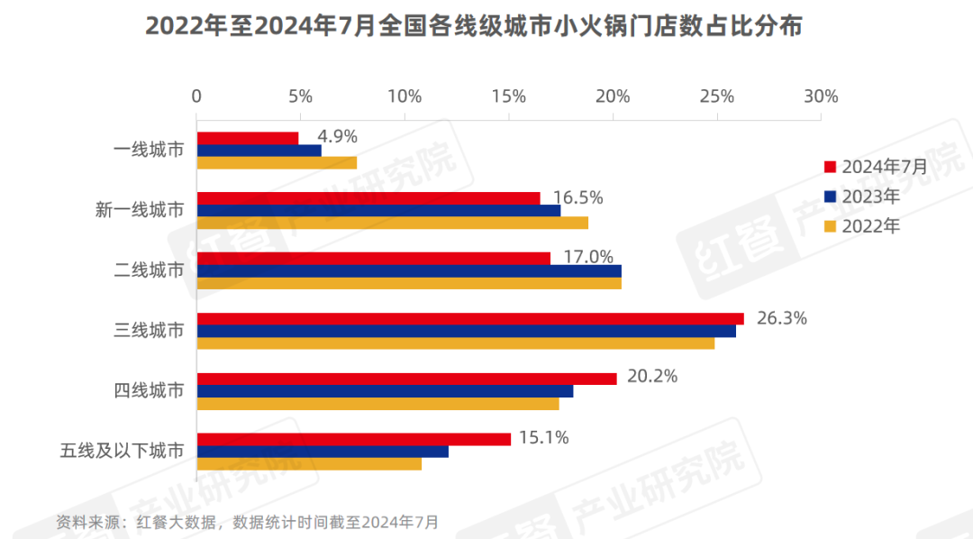 小火锅品类发展报告2024发布：人均消费价格在60元以下(图13)