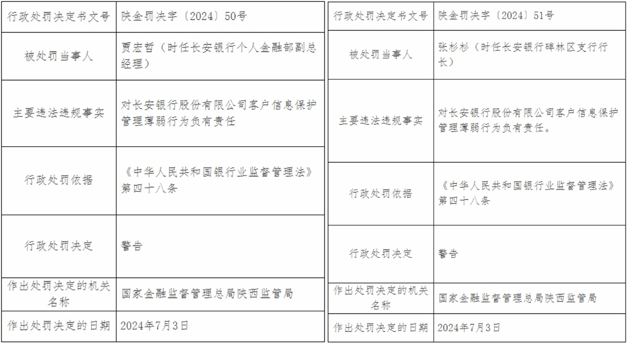 长安银行被罚105万，涉信息安全、east相关问题