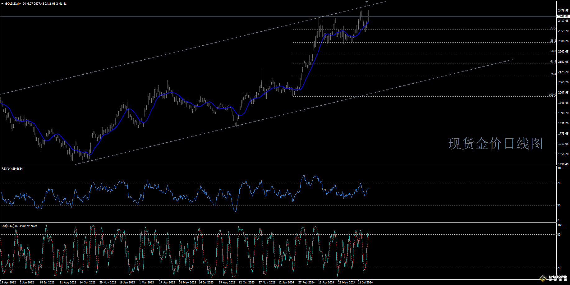黄金周评]降息进程有望加速金价挑战历史高位_中金在线财经号