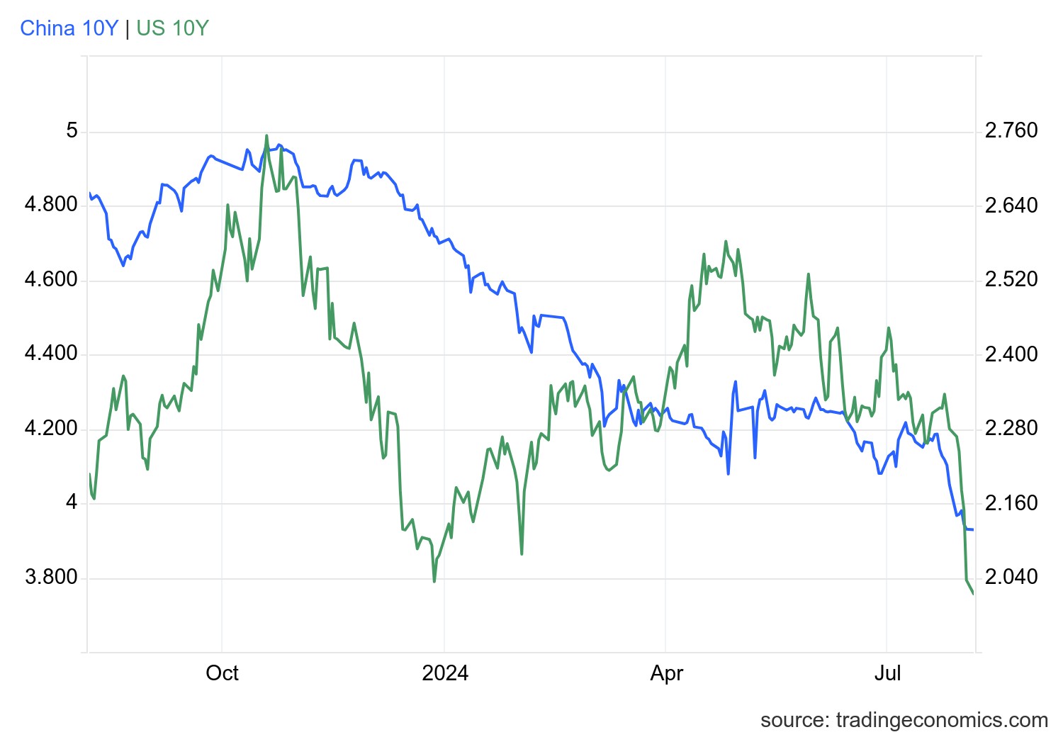 gcny10yr_gov - 2024-08-05T165532.947.png