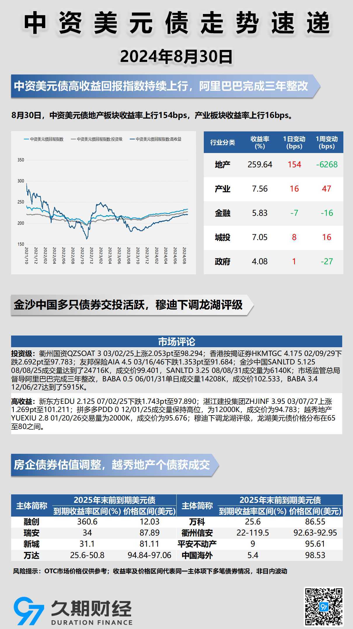 中资美元债(8月30日) | 板块收益率走势速递_中金在线财经号